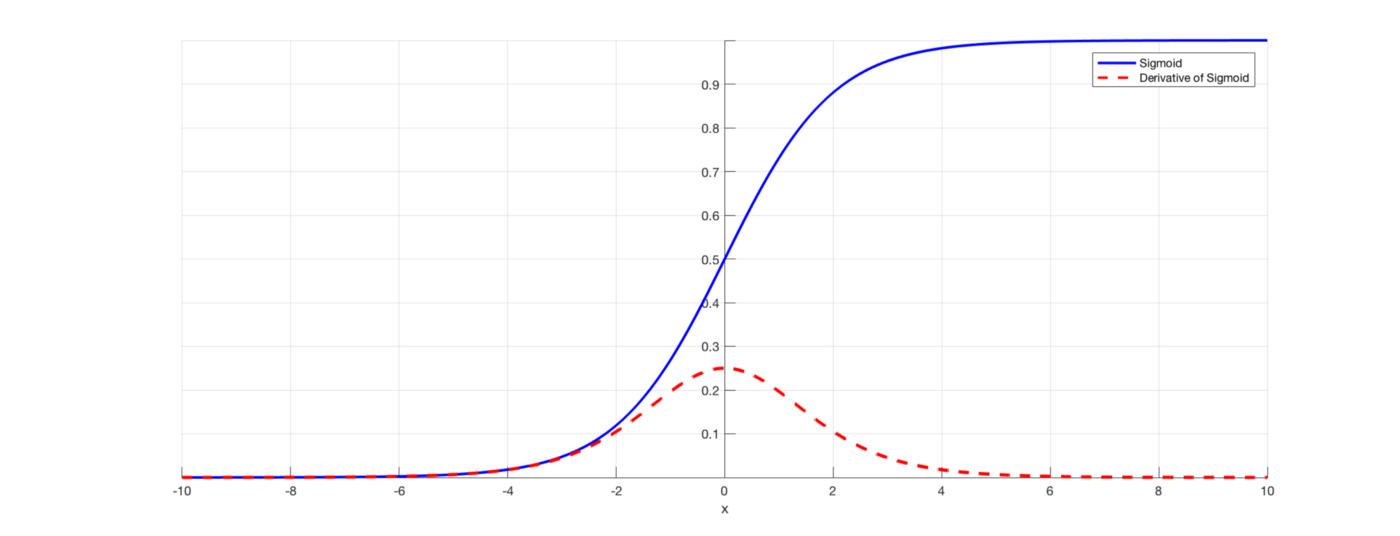 Sigmoid Gradient